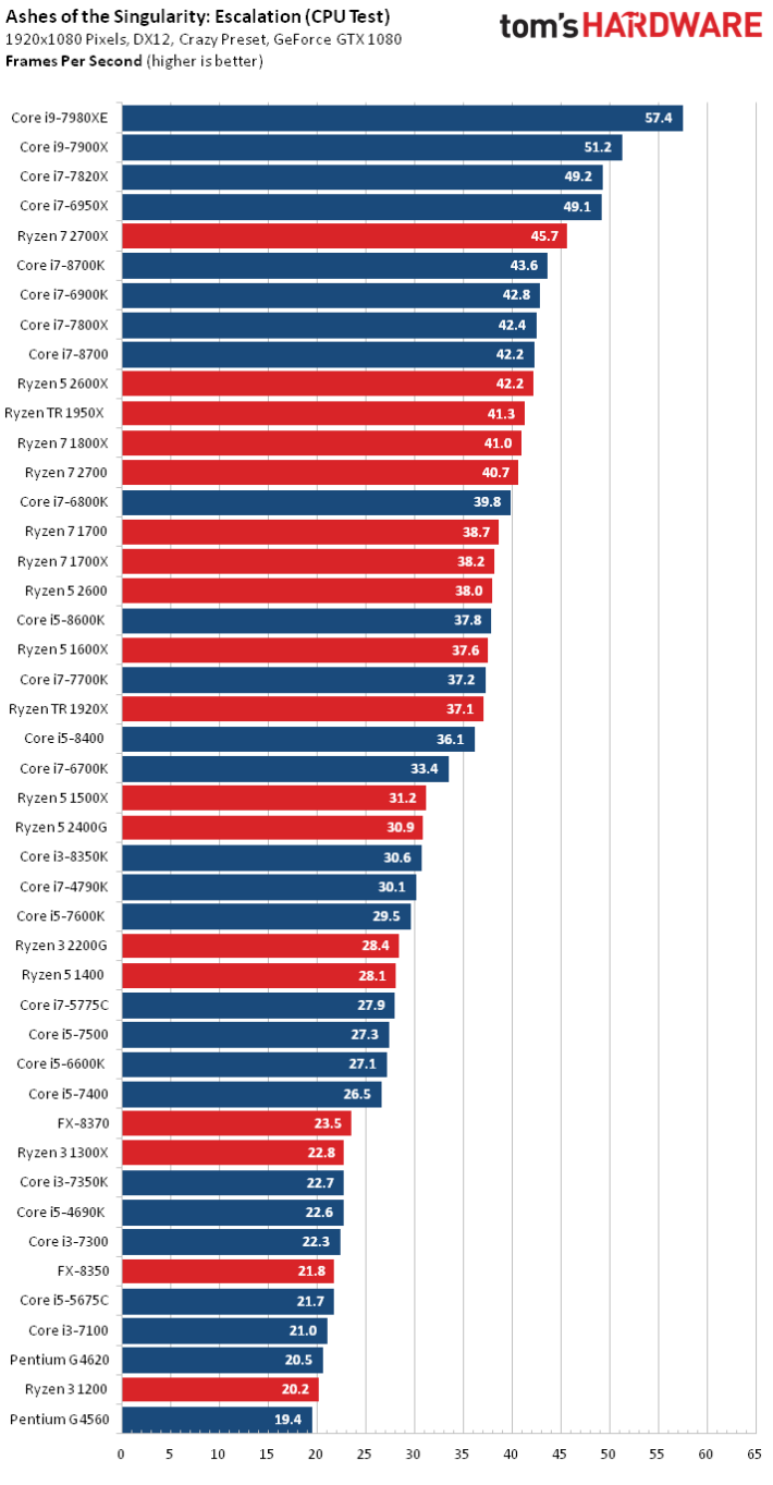 Comparatif de processeurs sélection des meilleurs modèles