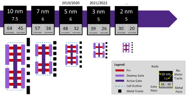 TSMC Promet Une Gravure En 2 Nm Fonctionnelle En 2024