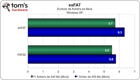 Les différences entre FAT32, exFAT, NTFS et HFS+