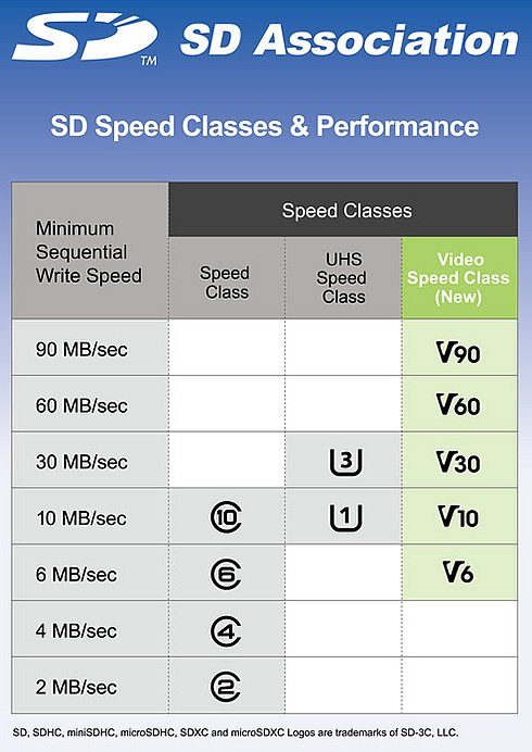 Video Speed Class V60/V90 : des cartes SD certifiées pour la 8K dès cet été