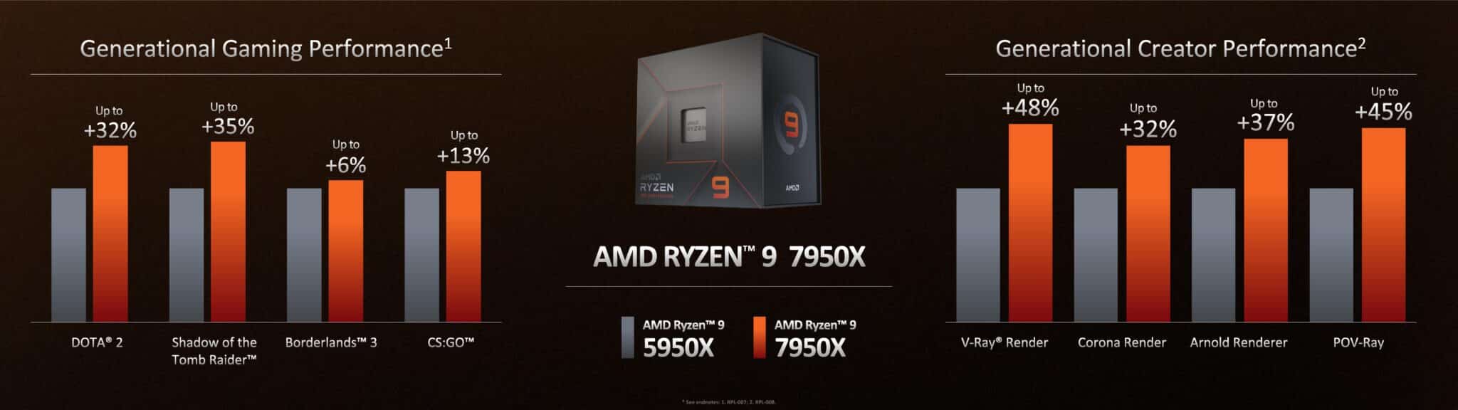 AMD Ryzen 9 7950X : un très gros TDP pour le CPU 16 cœurs 32 threads