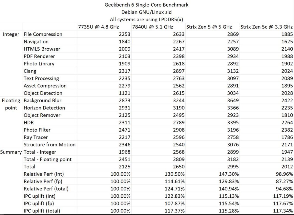 Test IPC Ryzen AI 9 365