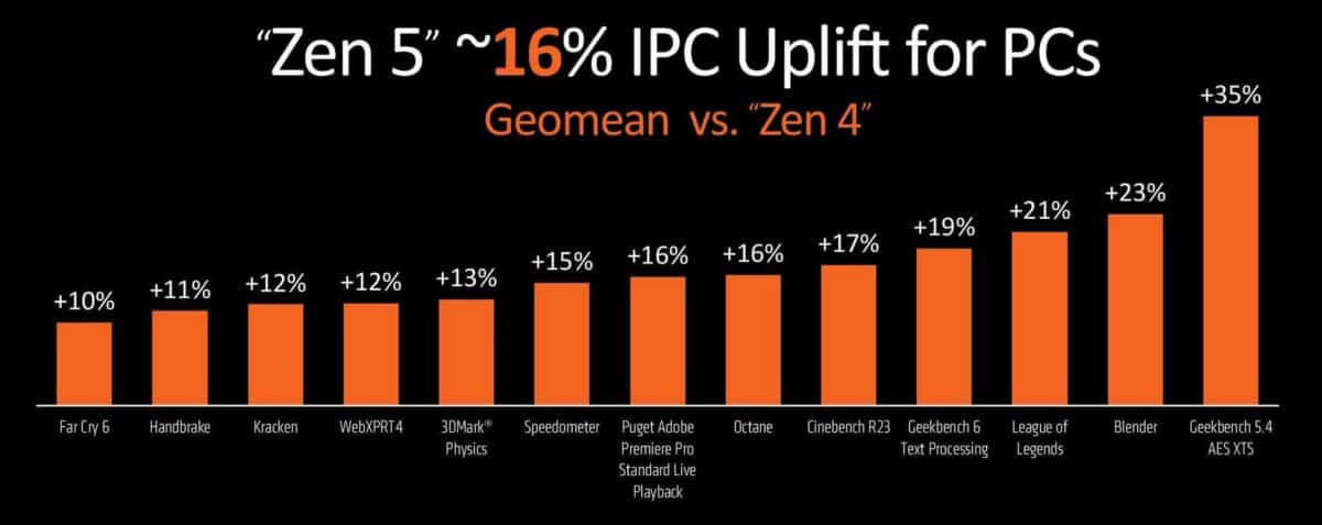 Test IPC Ryzen AI 9 365