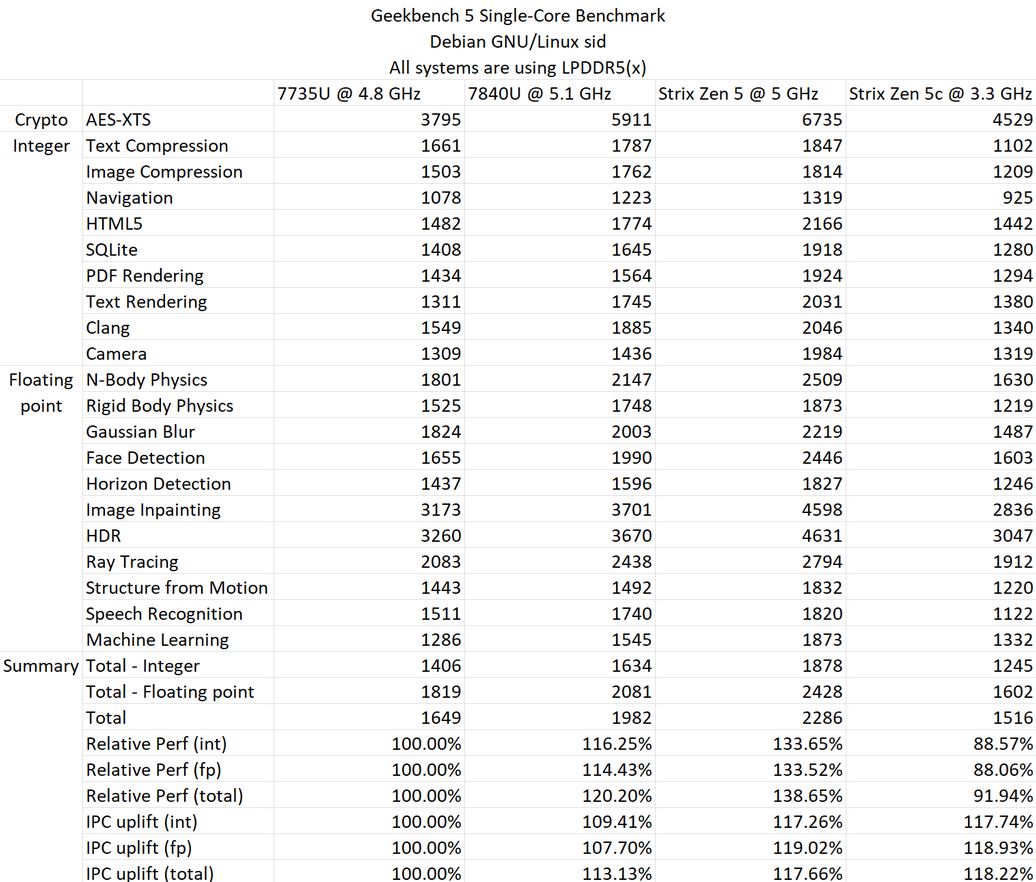 Test IPC Ryzen AI 9 365