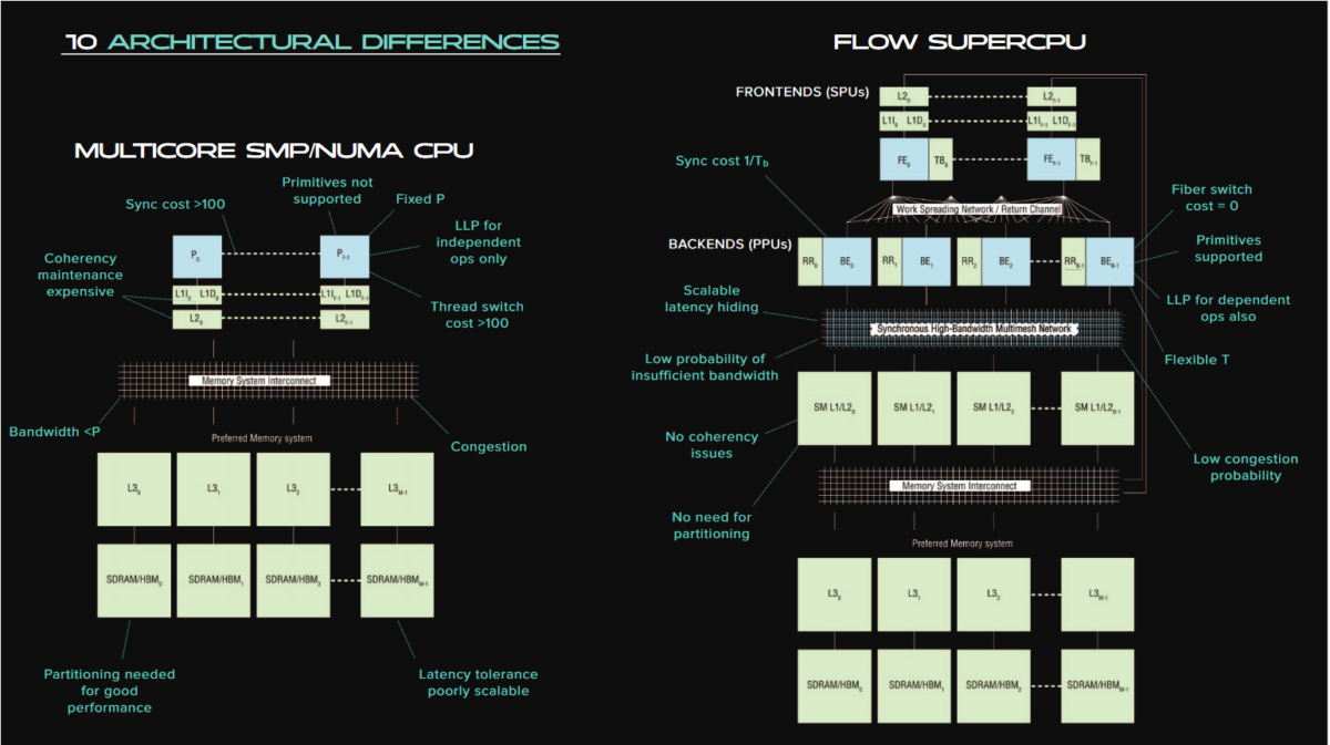 PPU boost perf CPU x100