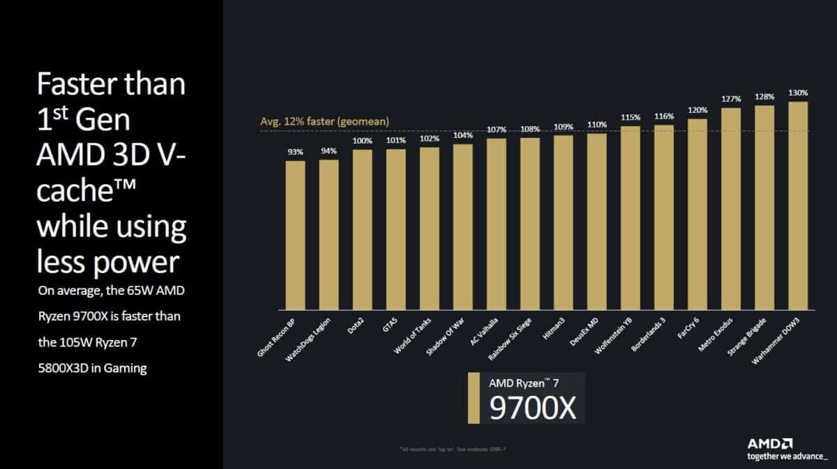 Lancement Ryzen 9000