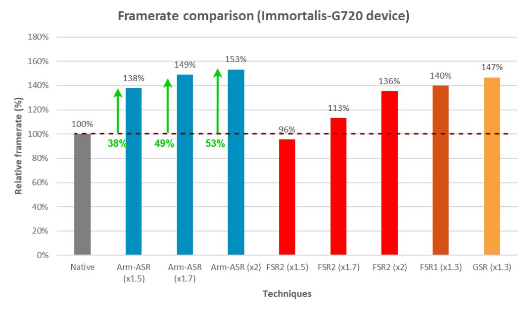 ARM upscaling ASR smartphone