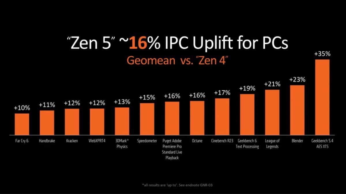 Prix officiels Ryzen 9000