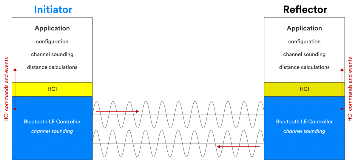 Bluetooth Channel Sounding