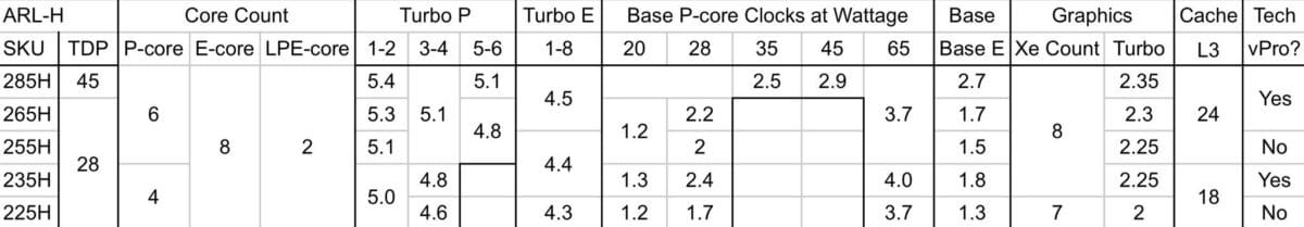 tableau détaillé sur les Core Ultra 200H d'intel