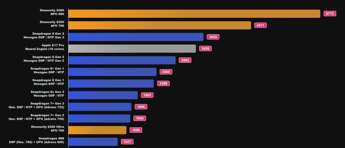 le npu du dimensity 9400 écrase la concurrence