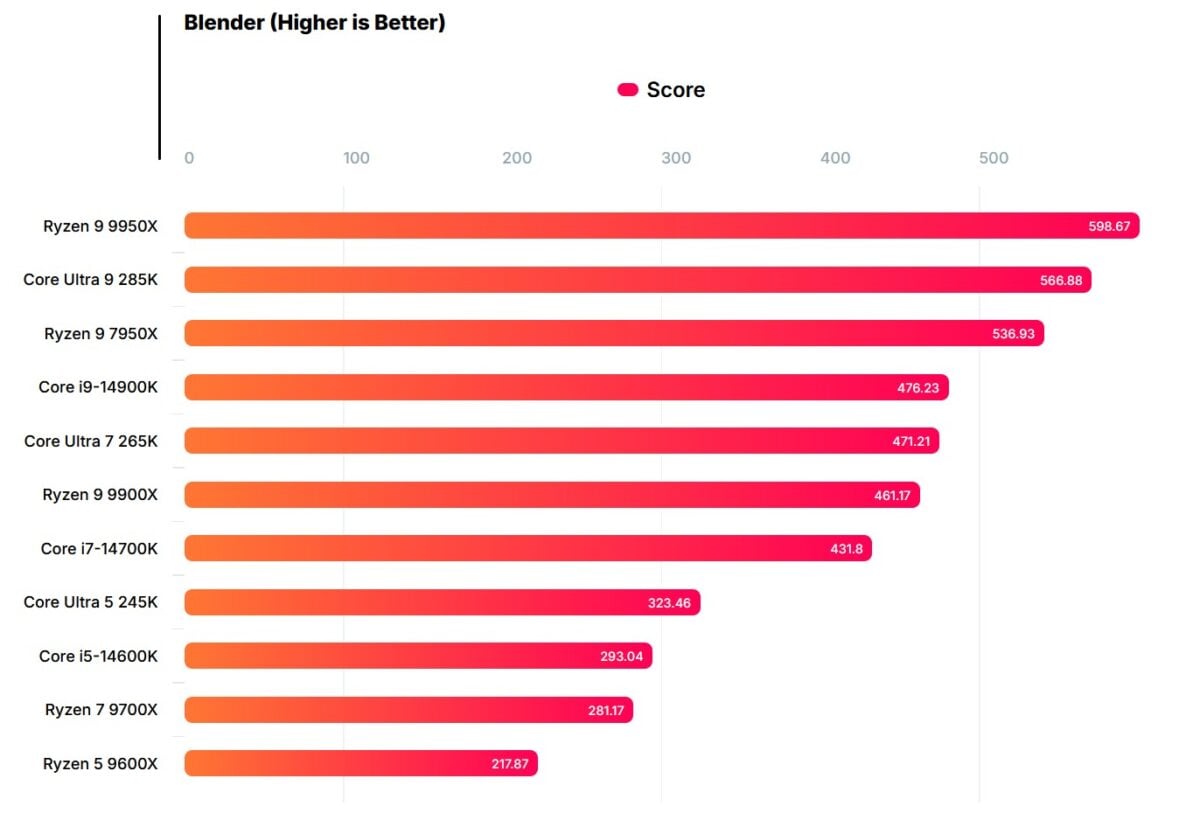 performances du core ultra 9 285k sur blender