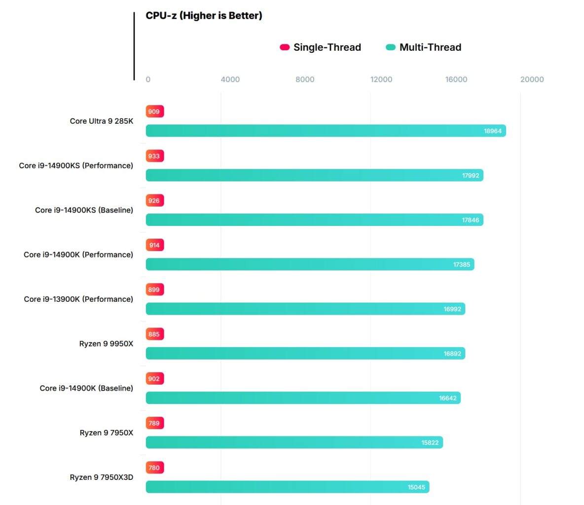 performances du core ultra 9 285k sur cpu z