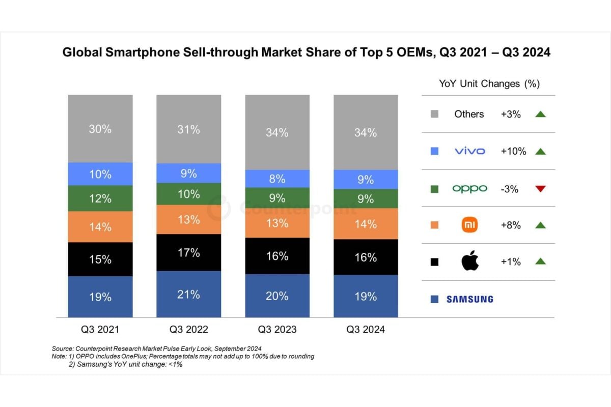 ventes smartphones troisième trimestre 2024