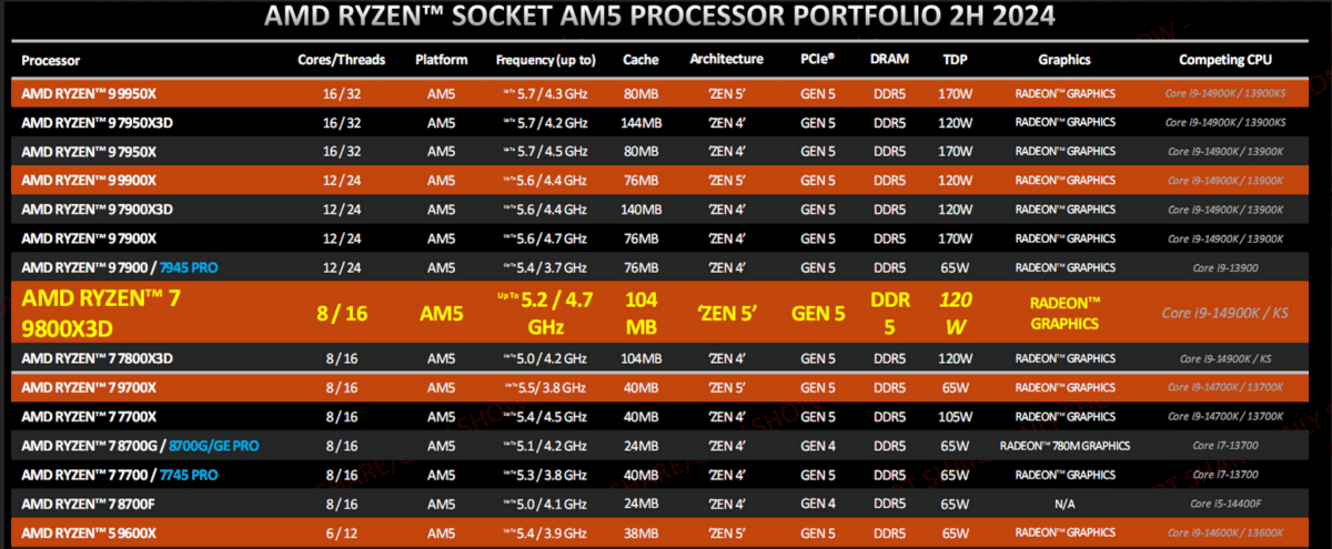 performances de la gamme amd ryzen 9000