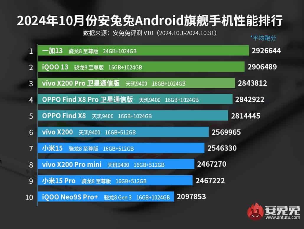 classement antutu novembre 2024