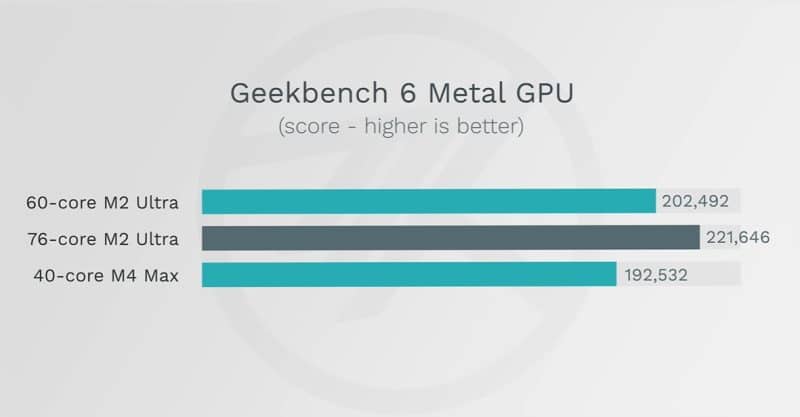 benchmark apple m4 max