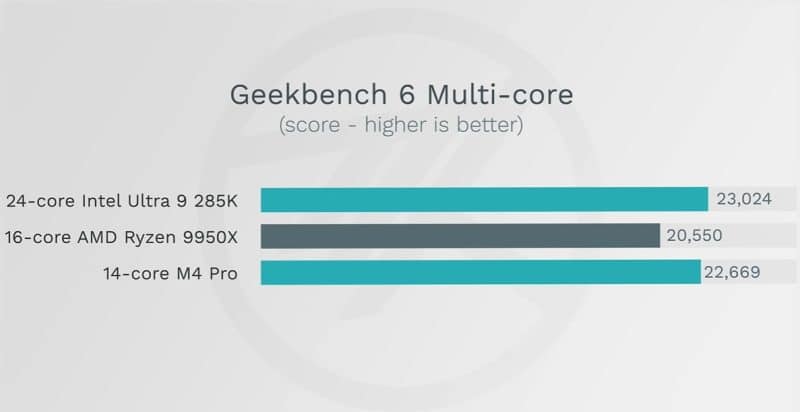 geekbench apple m4 pro