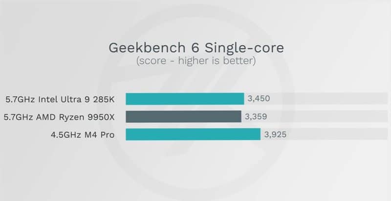 geekbench apple m4 pro