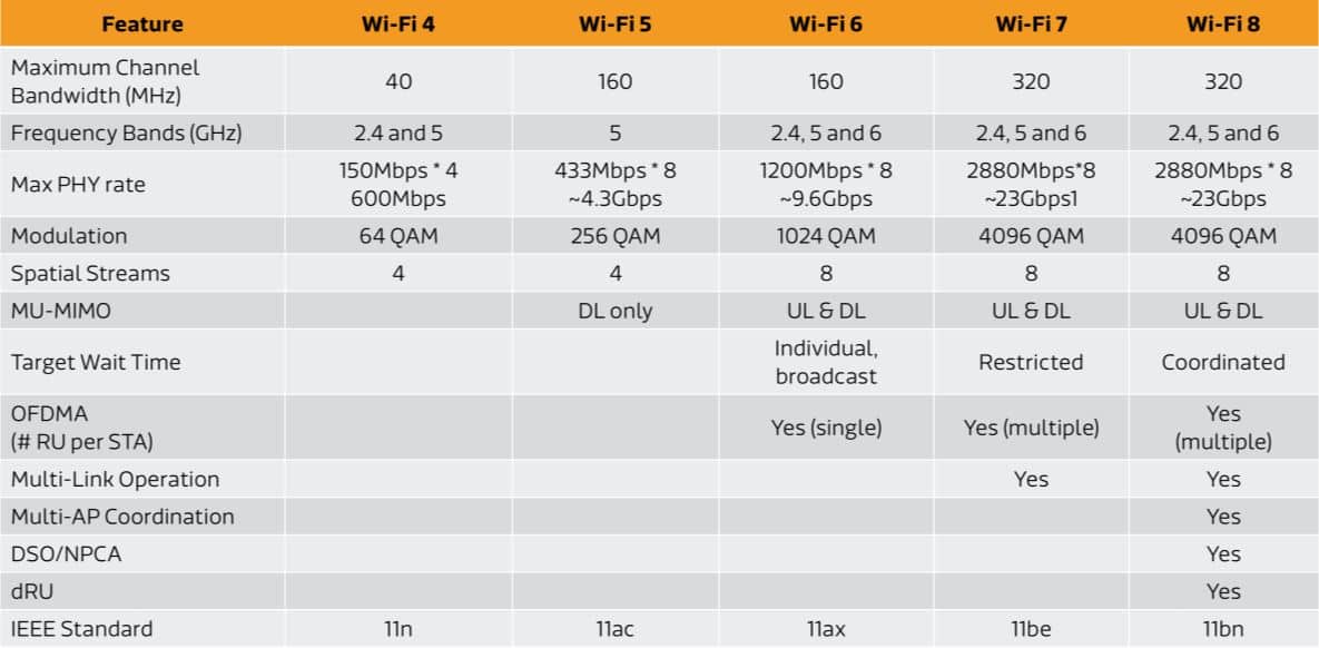 tableau comparatif des normes wi-fi 4, 5, 6, 7 et 8