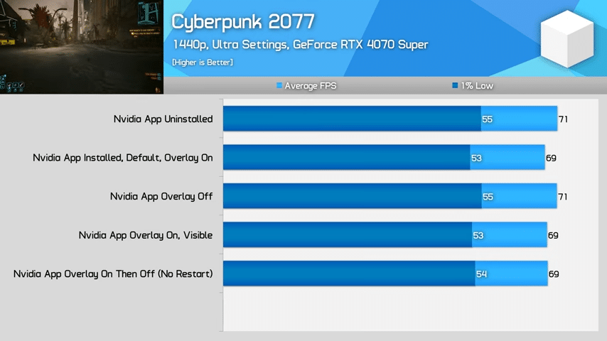 comparatif baisse performances nvidia app cyberpunk