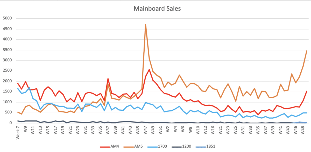 ventes processeurs amd vs intel en allemagne