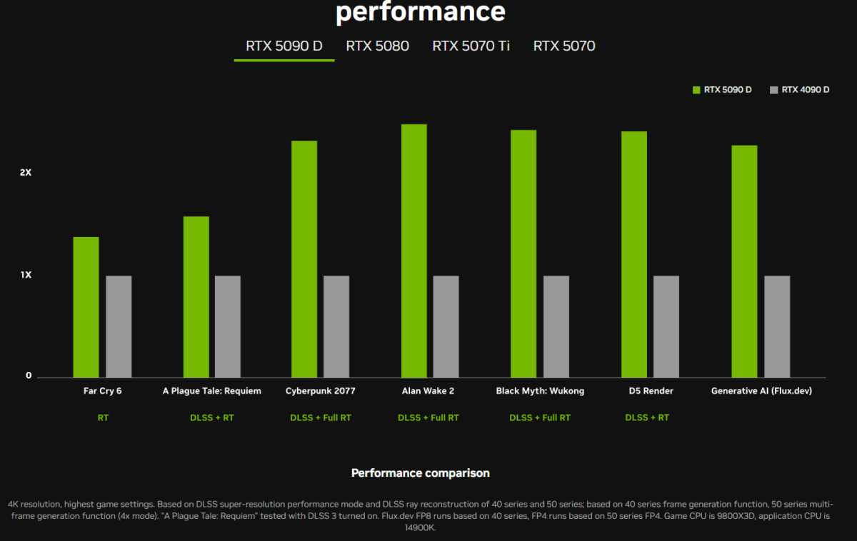 performances de la rtx 5090d