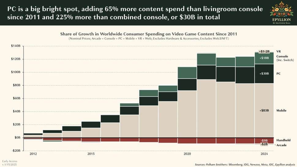 ventes pc gamer vs consoles