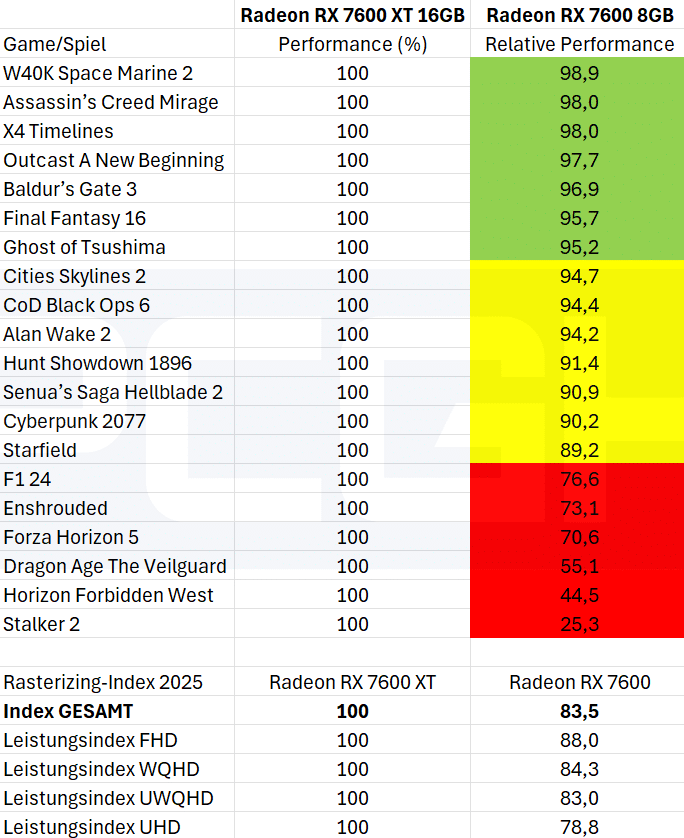 performances vram rx 7600 vs 7600 xt